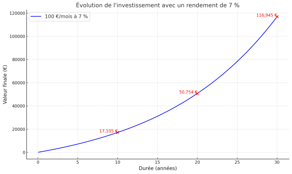 Graphique montrant l'évolution d'un investissement mensuel de 100 € avec un rendement annuel de 7 % sur 10, 20 et 30 ans, atteignant respectivement 17 105 €, 50 754 €, et 116 945 €.